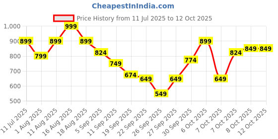 myntra.com Mast & Harbour Typography Knitted Pure Acrylic Pullover mast & harbour Price History Graph from 11 Jul 2025 to 11 Oct 2025