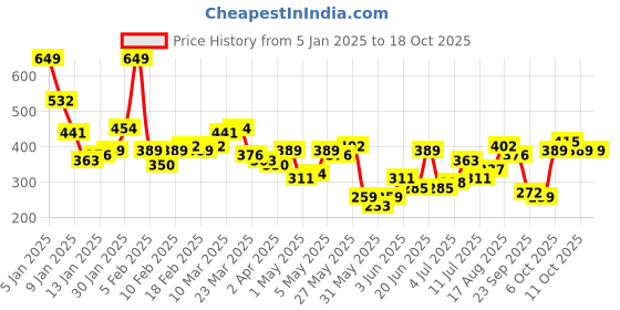 myntra.com Mast & Harbour Typography Ombre-Effect T-shirt mast & harbour Price History Graph from 5 Jan 2025 to 18 Oct 2025