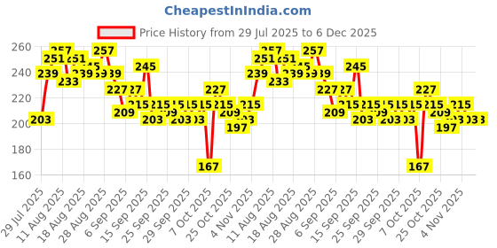 myntra.com Mast & Harbour Typography Print Drop-Shoulder Sleeves Cotton T-shirt mast & harbour Price History Graph from 29 Jul 2025 to 5 Dec 2025