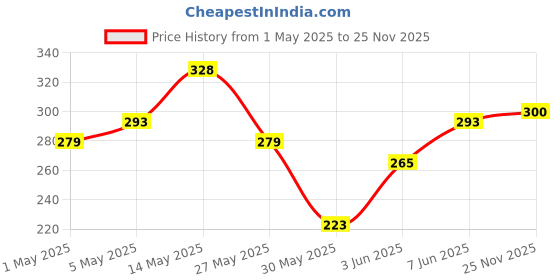 myntra.com Mast & Harbour Typography Print Drop-Shoulder Sleeves Pure Cotton Relaxed Fit T-shirt mast & harbour Price History Graph from 1 May 2025 to 25 Nov 2025