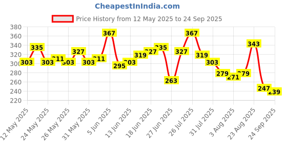 myntra.com Mast & Harbour Typography Print Drop-Shoulder Sleeves Pure Cotton Relaxed Fit T-shirt mast & harbour Price History Graph from 12 May 2025 to 24 Sep 2025