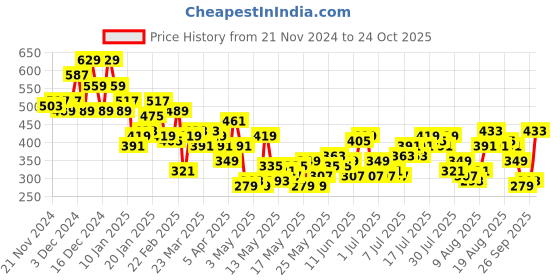 myntra.com Mast & Harbour Typography Print Drop-Shoulder Sleeves Pure Cotton T-shirt mast & harbour Price History Graph from 21 Nov 2024 to 24 Oct 2025