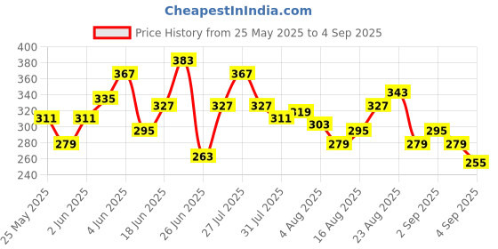 myntra.com Mast & Harbour Typography Print Drop-Shoulder Sleeves Pure Cotton T-shirt mast & harbour Price History Graph from 25 May 2025 to 4 Sep 2025