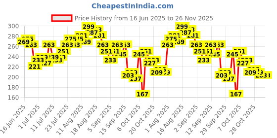 myntra.com Mast & Harbour Typography Print Drop-Shoulder Sleeves Pure Cotton T-shirt mast & harbour Price History Graph from 16 Jun 2025 to 26 Nov 2025