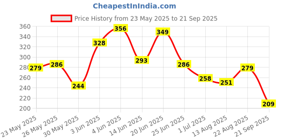 myntra.com Mast & Harbour Typography Print Drop-Shoulder Sleeves Relaxed Fit Cotton T-shirt mast & harbour Price History Graph from 23 May 2025 to 21 Sep 2025