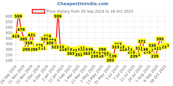 myntra.com Mast & Harbour Typography Print Drop-Shoulder Sleeves T-shirt mast & harbour Price History Graph from 29 Sep 2024 to 28 Oct 2025