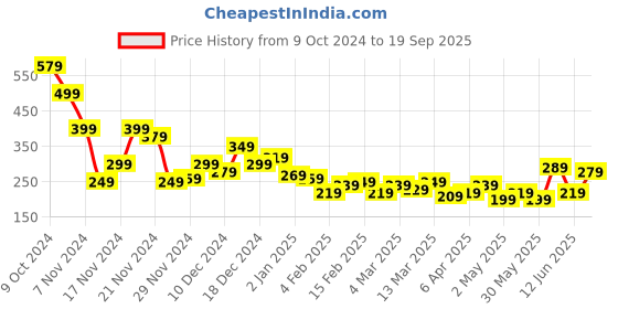 myntra.com Mast & Harbour Typography Print Drop-Shoulder Sleeves T-shirt mast & harbour Price History Graph from 9 Oct 2024 to 19 Sep 2025