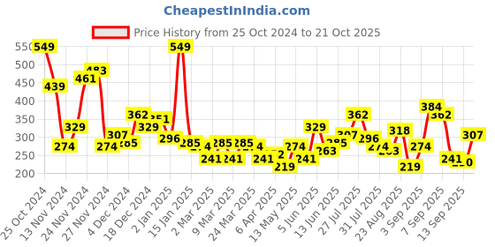 myntra.com Mast & Harbour Typography Print Drop-Shoulder Sleeves T-shirt mast & harbour Price History Graph from 25 Oct 2024 to 21 Oct 2025