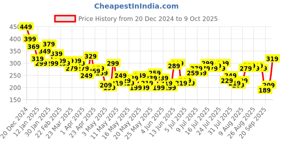 myntra.com Mast & Harbour Typography Print Drop-Shoulder Sleeves T-shirt mast & harbour Price History Graph from 20 Dec 2024 to 9 Oct 2025