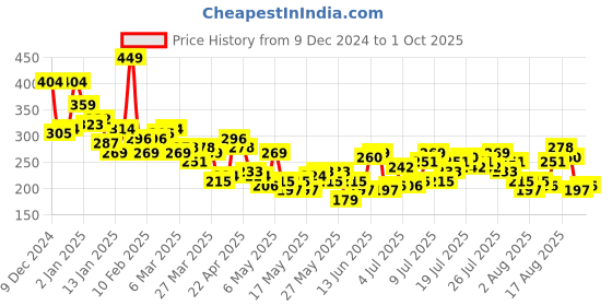 myntra.com Mast & Harbour Typography Print Drop-Shoulder Sleeves T-shirt mast & harbour Price History Graph from 9 Dec 2024 to 1 Oct 2025