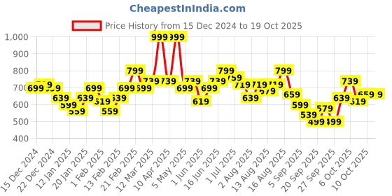myntra.com Mast & Harbour Typography Print Hooded Sweatshirt mast & harbour Price History Graph from 15 Dec 2024 to 18 Oct 2025