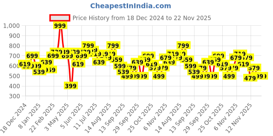 myntra.com Mast & Harbour Typography Print Hooded Sweatshirt mast & harbour Price History Graph from 18 Dec 2024 to 22 Nov 2025