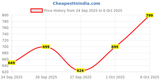 myntra.com Mast & Harbour Typography Print Hooded Sweatshirt mast & harbour Price History Graph from 24 Sep 2025 to 5 Oct 2025