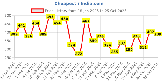 myntra.com Mast & Harbour Typography Print Oversized T-shirt mast & harbour Price History Graph from 18 Jan 2025 to 25 Oct 2025