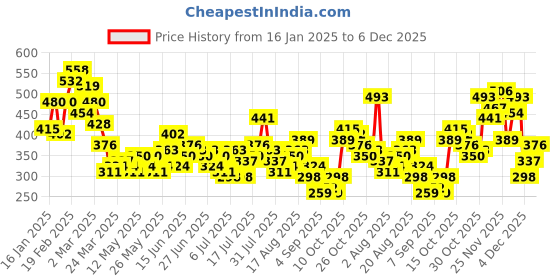 myntra.com Mast & Harbour Typography Print Oversized T-shirt mast & harbour Price History Graph from 16 Jan 2025 to 6 Dec 2025