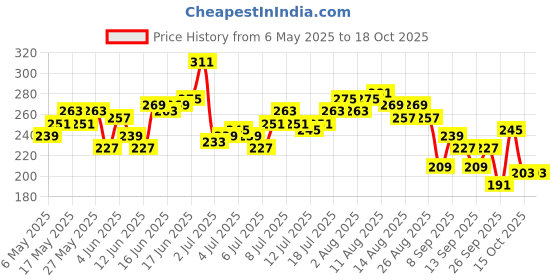 myntra.com Mast & Harbour Typography Print Pure Cotton T-shirt mast & harbour Price History Graph from 6 May 2025 to 18 Oct 2025