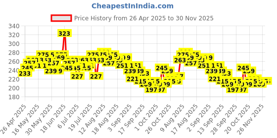 myntra.com Mast & Harbour Typography Print Pure Cotton T-shirt mast & harbour Price History Graph from 26 Apr 2025 to 30 Nov 2025