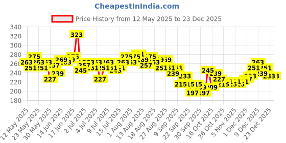 myntra.com Mast & Harbour Typography Print Pure Cotton T-shirt mast & harbour Price History Graph from 12 May 2025 to 23 Dec 2025
