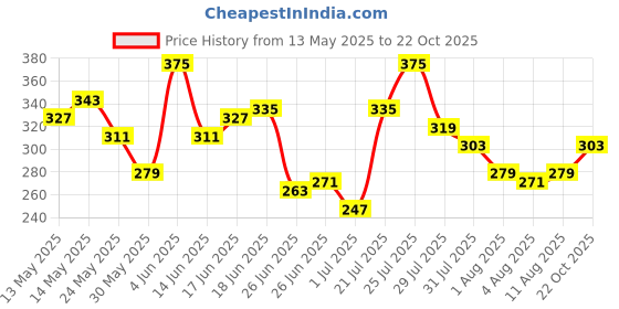 myntra.com Mast & Harbour Typography Print Pure Cotton T-shirt mast & harbour Price History Graph from 13 May 2025 to 22 Oct 2025