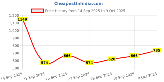 myntra.com Mast & Harbour Typography Print Raglan Sleeves Hooded Sweatshirt mast & harbour Price History Graph from 14 Sep 2025 to 9 Oct 2025