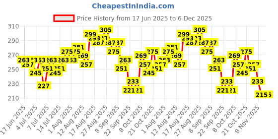 myntra.com Mast & Harbour Typography Print Relaxed Cotton T-shirt mast & harbour Price History Graph from 17 Jun 2025 to 6 Dec 2025