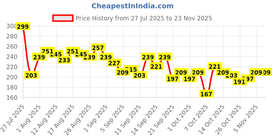 myntra.com Mast & Harbour Typography Print Relaxed Cotton T-shirt mast & harbour Price History Graph from 27 Jul 2025 to 22 Nov 2025
