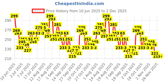 myntra.com Mast & Harbour Typography Print Relaxed Fit Cotton T-shirt mast & harbour Price History Graph from 10 Jun 2025 to 1 Dec 2025