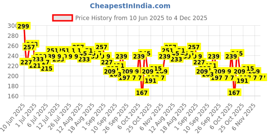 myntra.com Mast & Harbour Typography Print Relaxed Fit Cotton T-shirt mast & harbour Price History Graph from 10 Jun 2025 to 4 Dec 2025