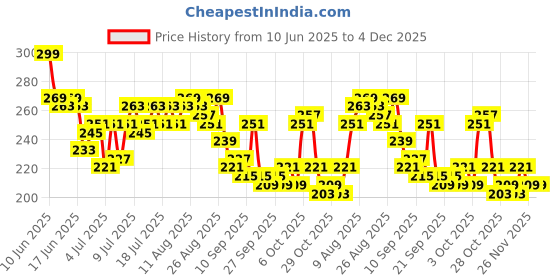 myntra.com Mast & Harbour Typography Print Relaxed Fit Cotton T-shirt mast & harbour Price History Graph from 10 Jun 2025 to 4 Dec 2025