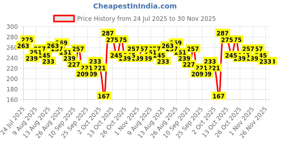 myntra.com Mast & Harbour Typography Print Relaxed Fit Cotton T-shirt mast & harbour Price History Graph from 24 Jul 2025 to 29 Nov 2025