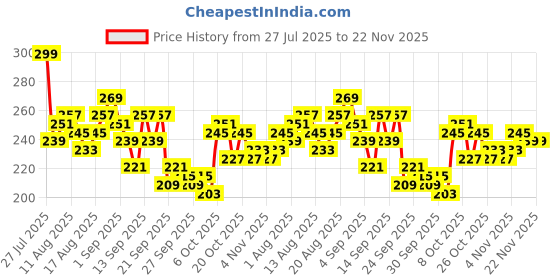 myntra.com Mast & Harbour Typography Print Relaxed Fit Cotton T-shirt mast & harbour Price History Graph from 27 Jul 2025 to 22 Nov 2025