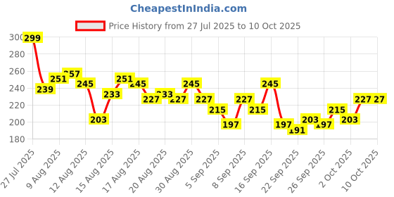 myntra.com Mast & Harbour Typography Print Relaxed Fit Cotton T-shirt mast & harbour Price History Graph from 27 Jul 2025 to 10 Oct 2025