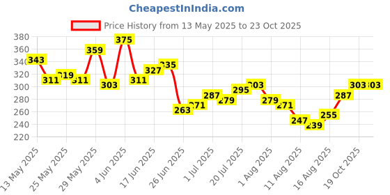 myntra.com Mast & Harbour Typography Print Relaxed Pure Cotton T-shirt mast & harbour Price History Graph from 13 May 2025 to 22 Oct 2025