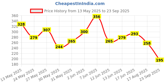 myntra.com Mast & Harbour Typography Print Relaxed Pure Cotton T-shirt mast & harbour Price History Graph from 13 May 2025 to 23 Sep 2025