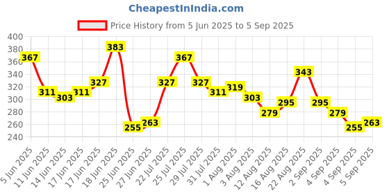 myntra.com Mast & Harbour Typography Print Relaxed Pure Cotton T-shirt mast & harbour Price History Graph from 5 Jun 2025 to 5 Sep 2025