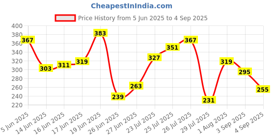 myntra.com Mast & Harbour Typography Print Relaxed Pure Cotton T-shirt mast & harbour Price History Graph from 5 Jun 2025 to 4 Sep 2025