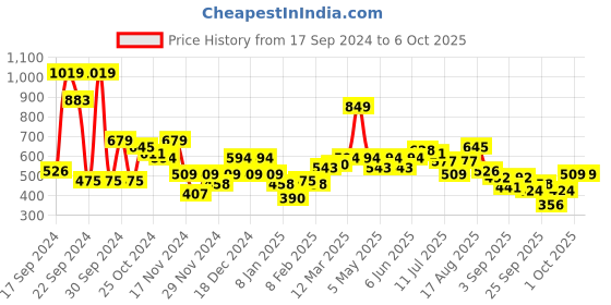 myntra.com Mast & Harbour Typography Print Sweatshirt mast & harbour Price History Graph from 17 Sep 2024 to 5 Oct 2025