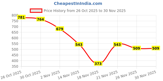 myntra.com Mast & Harbour Typography Printed Applique Sweatshirt mast & harbour Price History Graph from 26 Oct 2025 to 29 Nov 2025