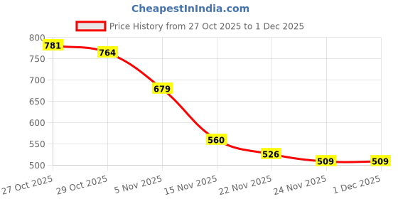 myntra.com Mast & Harbour Typography Printed Applique Sweatshirt mast & harbour Price History Graph from 27 Oct 2025 to 30 Nov 2025