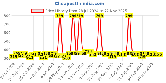 myntra.com Mast & Harbour Typography Printed Bio Finish Pure Cotton T-shirt mast & harbour Price History Graph from 28 Jul 2024 to 21 Nov 2025