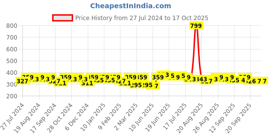 myntra.com Mast & Harbour Typography Printed Bio Finish Pure Cotton T-shirt mast & harbour Price History Graph from 27 Jul 2024 to 16 Oct 2025