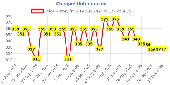 myntra.com Mast & Harbour Typography Printed Bio Finish Pure Cotton T-shirt mast & harbour Price History Graph from 19 Aug 2024 to 15 Oct 2025