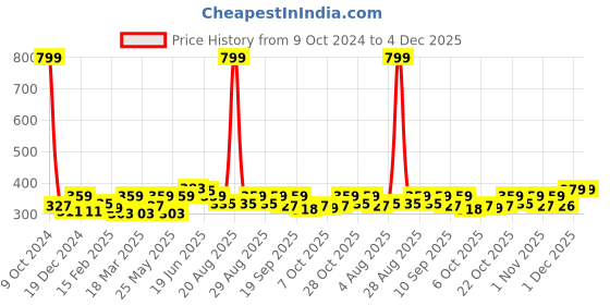 myntra.com Mast & Harbour Typography Printed Bio Finish T-shirt mast & harbour Price History Graph from 9 Oct 2024 to 4 Dec 2025