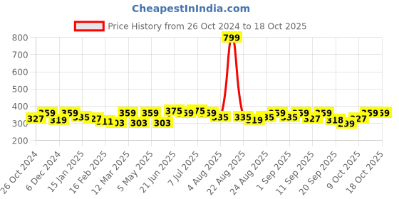 myntra.com Mast & Harbour Typography Printed Bio Finish T-shirt mast & harbour Price History Graph from 26 Oct 2024 to 18 Oct 2025