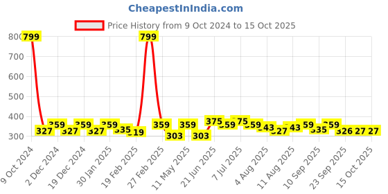 myntra.com Mast & Harbour Typography Printed Bio Finish T-shirt mast & harbour Price History Graph from 9 Oct 2024 to 15 Oct 2025