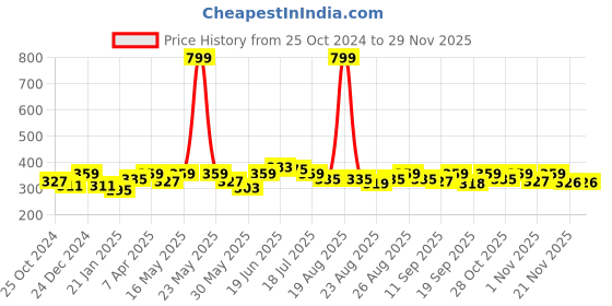 myntra.com Mast & Harbour Typography Printed Bio Finish T-shirt mast & harbour Price History Graph from 25 Oct 2024 to 28 Nov 2025