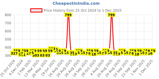 myntra.com Mast & Harbour Typography Printed Bio Finish T-shirt mast & harbour Price History Graph from 25 Oct 2024 to 1 Dec 2025