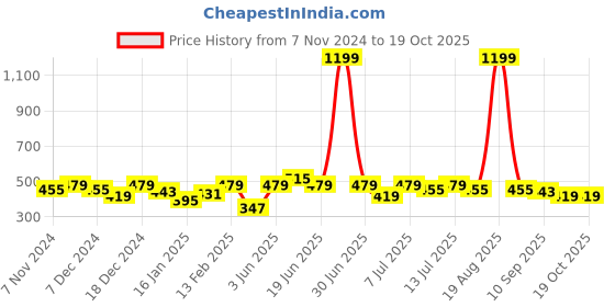 myntra.com Mast & Harbour Typography Printed Bio Finish T-shirt mast & harbour Price History Graph from 7 Nov 2024 to 18 Oct 2025