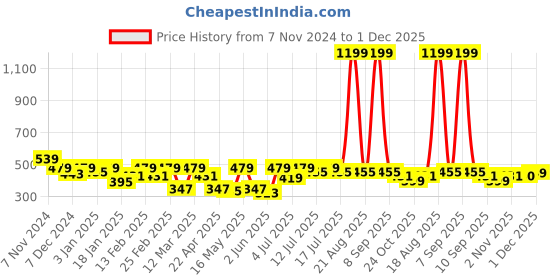 myntra.com Mast & Harbour Typography Printed Bio Finish T-shirt mast & harbour Price History Graph from 7 Nov 2024 to 1 Dec 2025