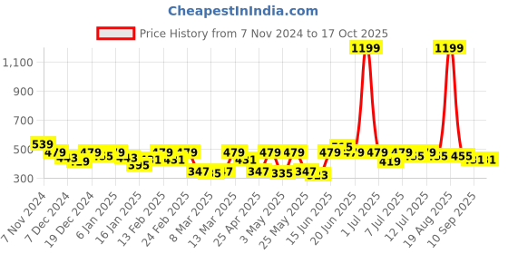 myntra.com Mast & Harbour Typography Printed Bio Finish T-shirt mast & harbour Price History Graph from 7 Nov 2024 to 16 Oct 2025